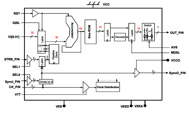 DS88高速啁啾直接數字頻率合成器