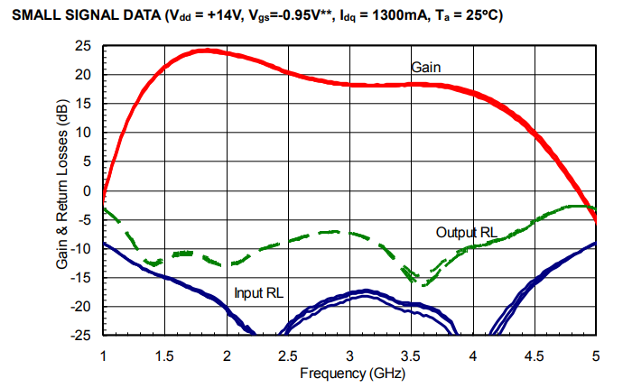 L波段功率放大器芯片/S波段功率放大器芯片AM153540WM-BM-R/AM153540WM-FM-R 