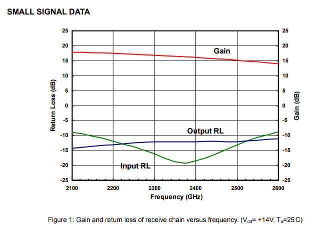 ISM波段T/R模塊AM232537SF-2H