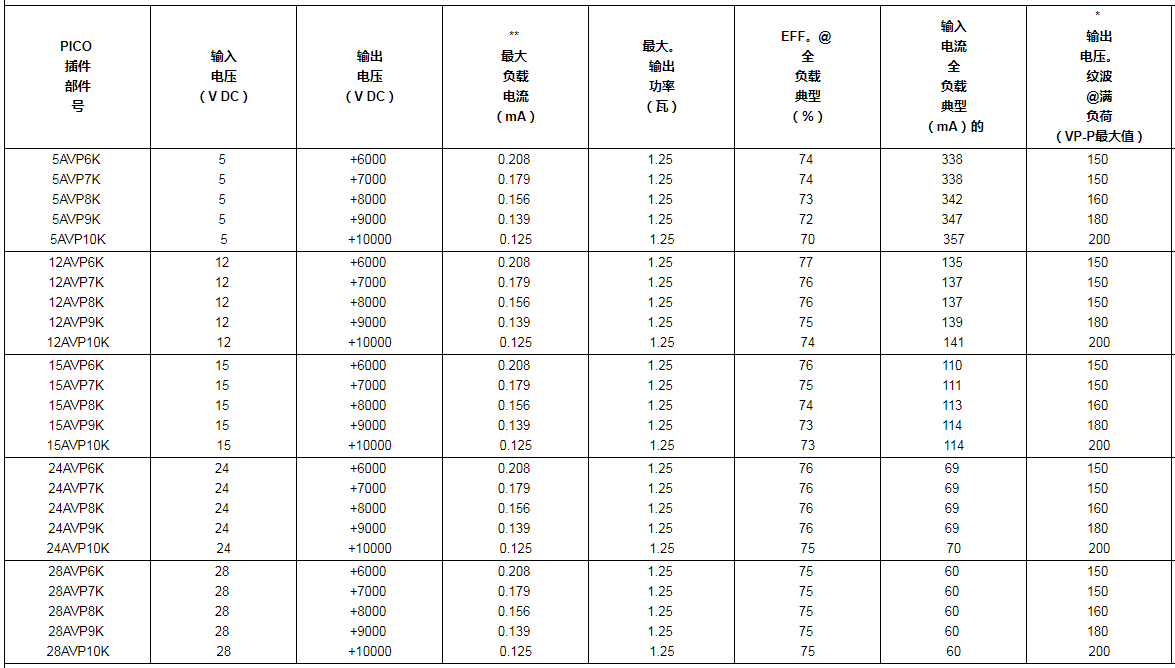 高輸出電壓6000VDC至10000VDC超小型薄型DC-DC電源模塊