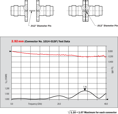 2.92 mm毫米波K波段40GHz連接器  SOUTHWEST現貨