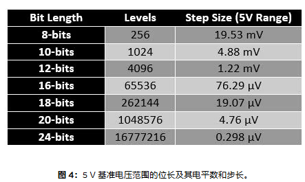 5V基準電壓的位長、電平數、步長
