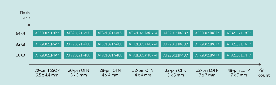 雅特力AT32L021系列低功耗ARM?Cortex?-M0+微控制器
