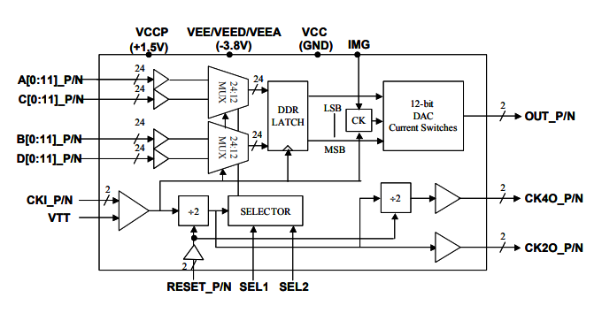 MD663B：雙采樣率>10.0 Gsps寬帶5GH帶寬MUXDAC