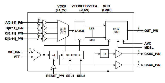 MD657B：具有模擬輸出模式選擇的高速>6.0 GHz寬帶MUXDAC