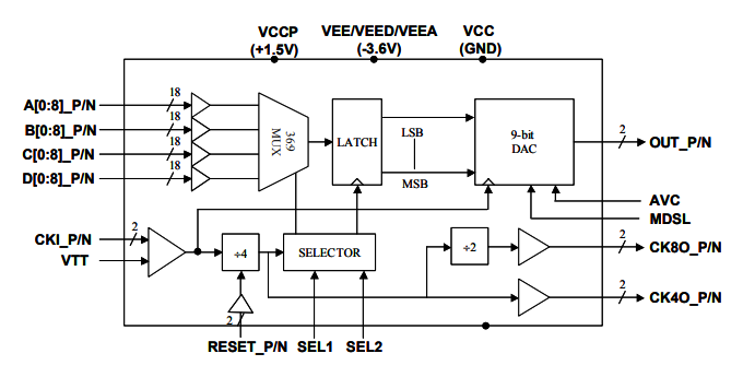 MD6579：高速>6.0 GHz寬帶MUXDAC，帶模擬輸出模式選擇