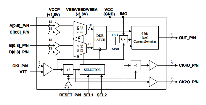 MD6639：雙采樣率>10.0 Gsps寬帶5GH帶寬MUXDAC