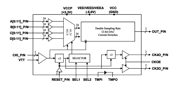 MD662H–雙采樣率>8 Gsps MUXDAC