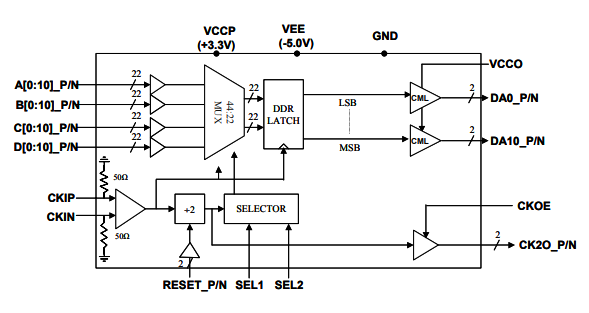 MX4411H–>8 Gbps 11位4:1多路復用器
