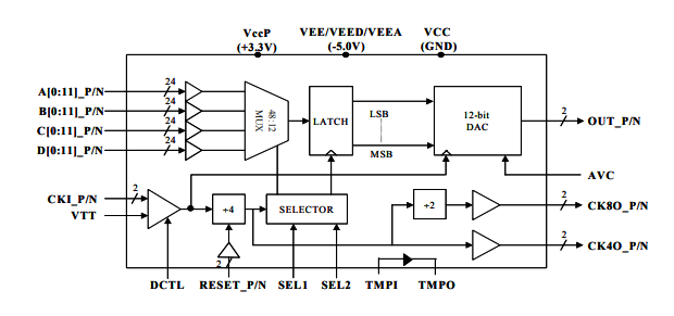 MD652D-高速>4GHz MUXDAC