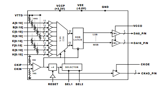 MX8811H–>8 Gbps 11位8:1多路復用器