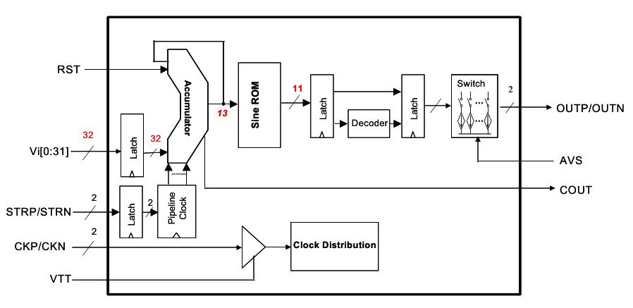 ?DS856直接數字頻率合成器（DDS）替代AD9851，AD9858，AD9914S-CSL