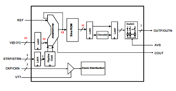 ?DS856-MA942C1直接數字頻率合成器現貨供應
